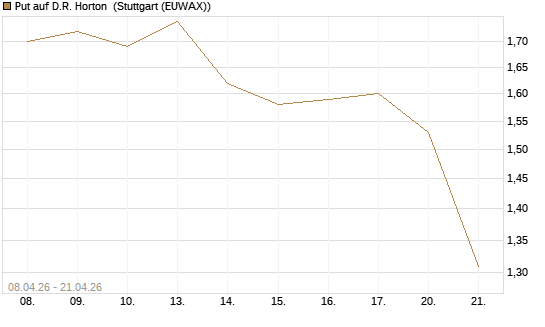 Put auf D.R. Horton [J.P. Morgan Structured Products B.V.] Chart