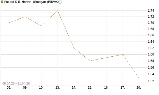 Put auf D.R. Horton [J.P. Morgan Structured Products B.V.] Chart