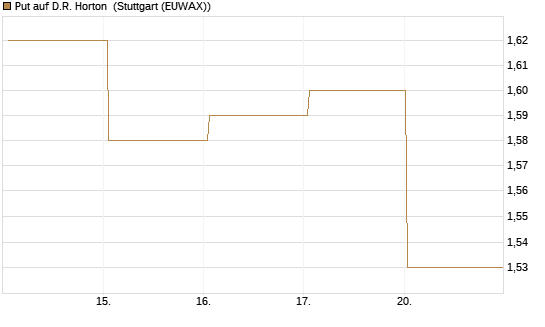 Put auf D.R. Horton [J.P. Morgan Structured Products B.V.] Chart