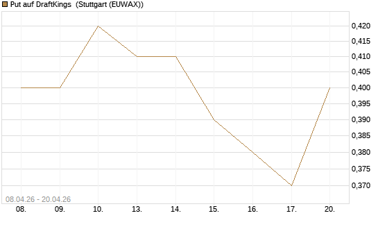 Put auf DraftKings [J.P. Morgan Structured Products B.V.] Chart
