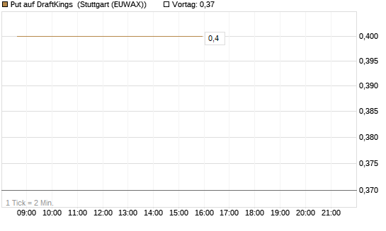 Put auf DraftKings [J.P. Morgan Structured Products B.V.] Chart