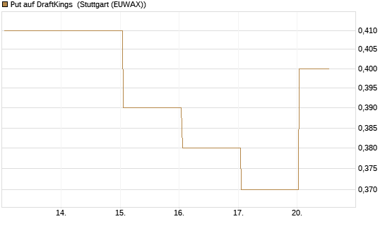Put auf DraftKings [J.P. Morgan Structured Products B.V.] Chart