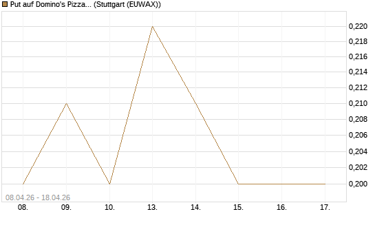 Put auf Domino's Pizza [J.P. Morgan Structured Products B.V.] Chart