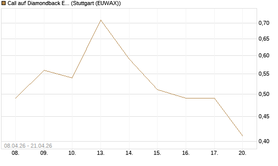 Call auf Diamondback Energy, Inc. - Commmon Stock [J.P. Morgan Structured Products B.V.] Chart