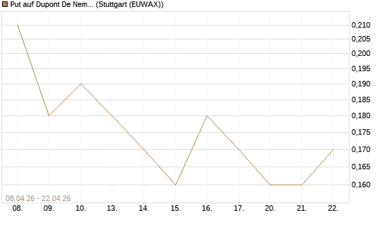 Put auf Dupont De Nemours [J.P. Morgan Structured Products B.V.] Chart