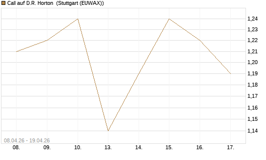 Call auf D.R. Horton [J.P. Morgan Structured Products B.V.] Chart