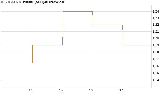Call auf D.R. Horton [J.P. Morgan Structured Products B.V.] Chart