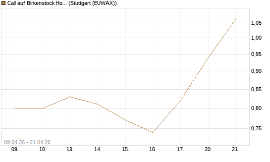 Call auf Birkenstock Holding plc [UniCredit Bank GmbH] Chart