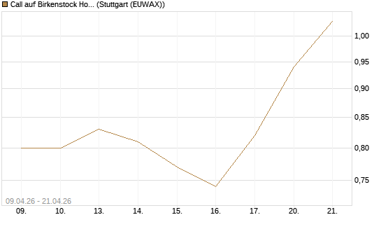 Call auf Birkenstock Holding plc [UniCredit Bank GmbH] Chart