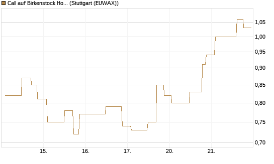 Call auf Birkenstock Holding plc [UniCredit Bank GmbH] Chart