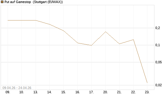 Put auf Gamestop [Vontobel] Chart
