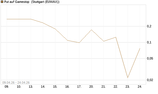 Put auf Gamestop [Vontobel] Chart