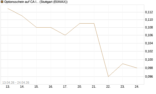 Optionsschein auf CA Immobilien Anlagen [Erste Group Bank AG] Chart