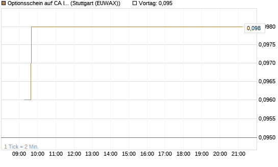 Optionsschein auf CA Immobilien Anlagen [Erste Group Bank AG] Chart