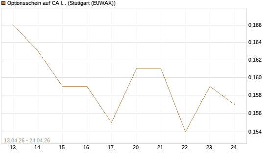Optionsschein auf CA Immobilien Anlagen [Erste Group Bank AG] Chart