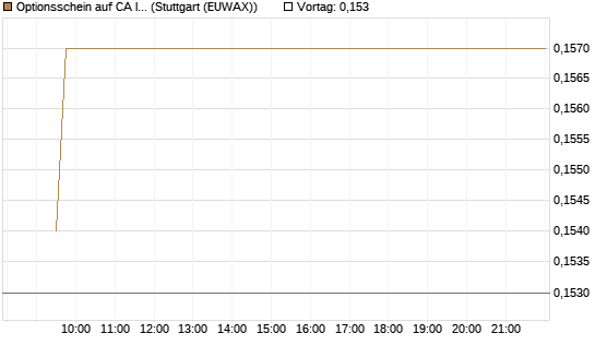 Optionsschein auf CA Immobilien Anlagen [Erste Group Bank AG] Chart