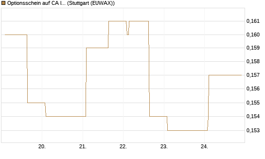 Optionsschein auf CA Immobilien Anlagen [Erste Group Bank AG] Chart