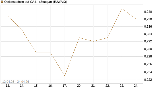 Optionsschein auf CA Immobilien Anlagen [Erste Group Bank AG] Chart