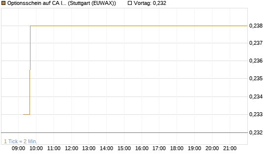 Optionsschein auf CA Immobilien Anlagen [Erste Group Bank AG] Chart