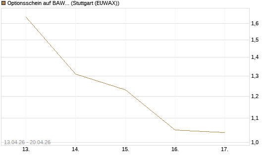 Optionsschein auf BAWAG Group AG [Erste Group Bank AG] Chart