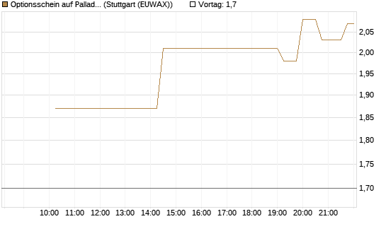 Optionsschein auf Palladium [Goldman Sachs Wertpapier GmbH] Chart