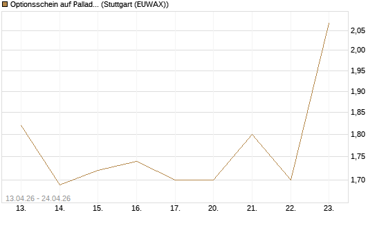 Optionsschein auf Palladium [Goldman Sachs Wertpapier GmbH] Chart