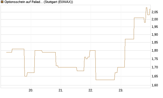 Optionsschein auf Palladium [Goldman Sachs Wertpapier GmbH] Chart