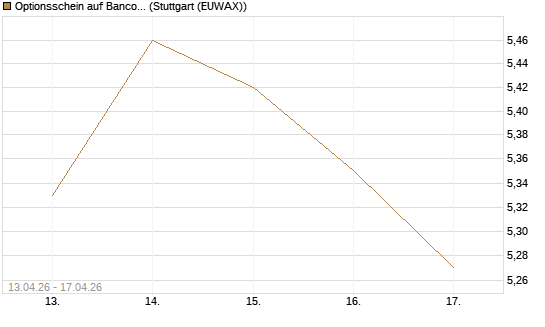 Optionsschein auf Banco Bilbao Vizcaya Argentari [Goldman Sachs Bank Europe SE] Chart