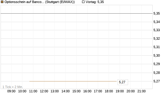 Optionsschein auf Banco Bilbao Vizcaya Argentari [Goldman Sachs Bank Europe SE] Chart