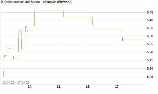 Optionsschein auf Banco Bilbao Vizcaya Argentari [Goldman Sachs Bank Europe SE] Chart