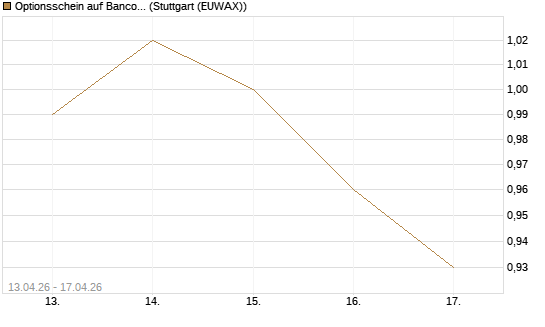 Optionsschein auf Banco Bilbao Vizcaya Argentari [Goldman Sachs Bank Europe SE] Chart