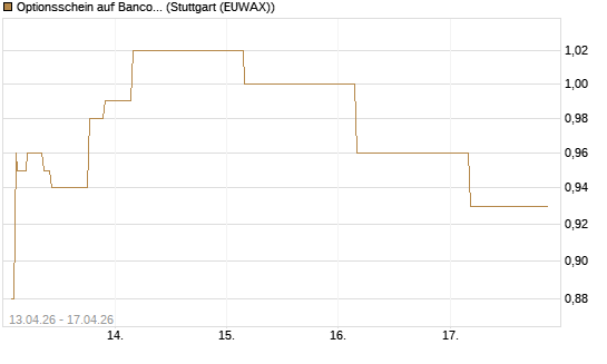 Optionsschein auf Banco Bilbao Vizcaya Argentari [Goldman Sachs Bank Europe SE] Chart