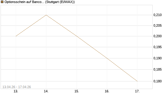 Optionsschein auf Banco Bilbao Vizcaya Argentari [Goldman Sachs Bank Europe SE] Chart