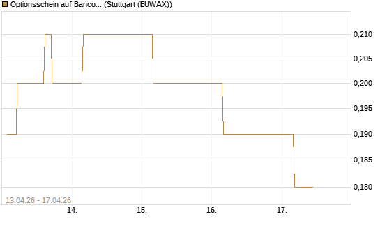 Optionsschein auf Banco Bilbao Vizcaya Argentari [Goldman Sachs Bank Europe SE] Chart