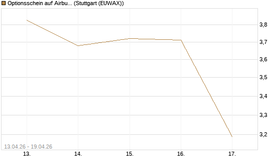 Optionsschein auf Airbus Group SE [Goldman Sachs Bank Europe SE] Chart