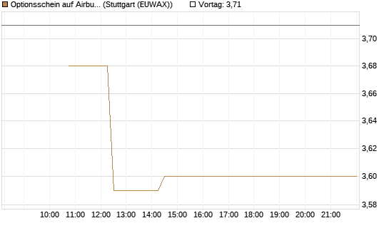 Optionsschein auf Airbus Group SE [Goldman Sachs Bank Europe SE] Chart