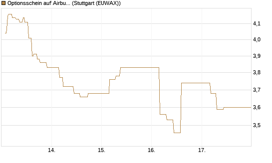 Optionsschein auf Airbus Group SE [Goldman Sachs Bank Europe SE] Chart