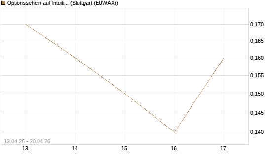 Optionsschein auf Intuitive Surgical [Goldman Sachs Bank Europe SE] Chart