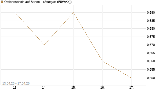 Optionsschein auf Banco Bilbao Vizcaya Argentari [Goldman Sachs Bank Europe SE] Chart