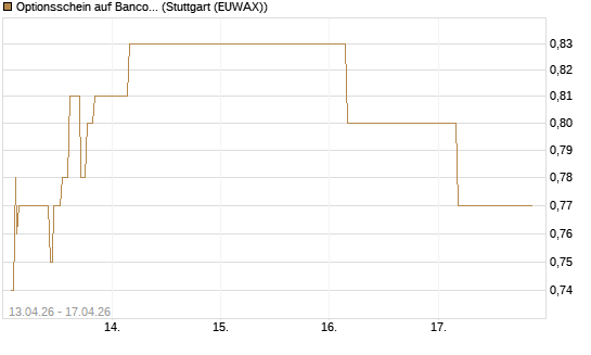 Optionsschein auf Banco Bilbao Vizcaya Argentari [Goldman Sachs Bank Europe SE] Chart