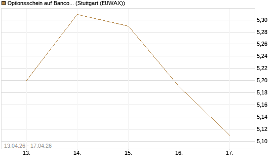 Optionsschein auf Banco Bilbao Vizcaya Argentari [Goldman Sachs Bank Europe SE] Chart
