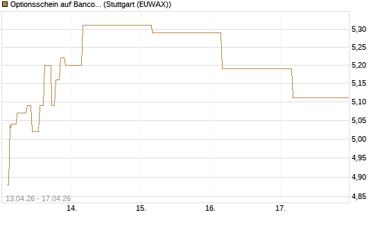 Optionsschein auf Banco Bilbao Vizcaya Argentari [Goldman Sachs Bank Europe SE] Chart