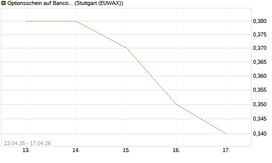 Optionsschein auf Banco Bilbao Vizcaya Argentari [Goldman Sachs Bank Europe SE] Chart