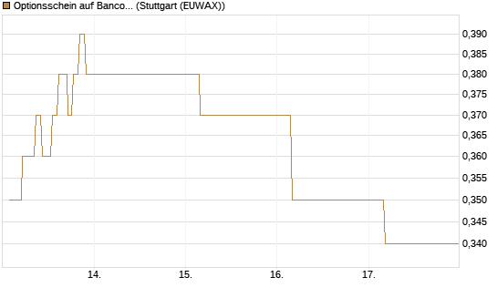 Optionsschein auf Banco Bilbao Vizcaya Argentari [Goldman Sachs Bank Europe SE] Chart