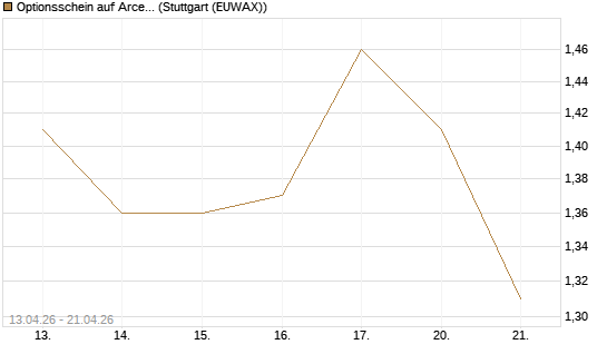 Optionsschein auf ArcelorMittal [Goldman Sachs Bank Europe SE] Chart