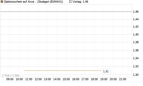 Optionsschein auf ArcelorMittal [Goldman Sachs Bank Europe SE] Chart