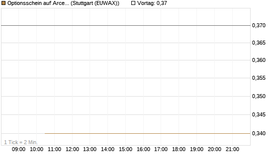 Optionsschein auf ArcelorMittal [Goldman Sachs Bank Europe SE] Chart