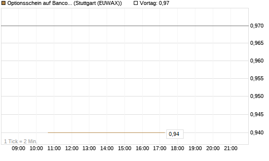 Optionsschein auf Banco Bilbao Vizcaya Argentari [Goldman Sachs Bank Europe SE] Chart
