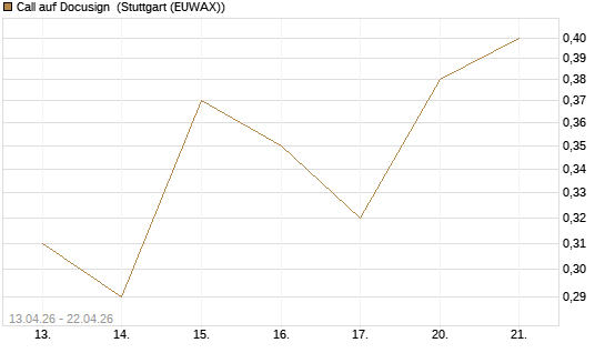 Call auf Docusign [UniCredit Bank GmbH] Chart
