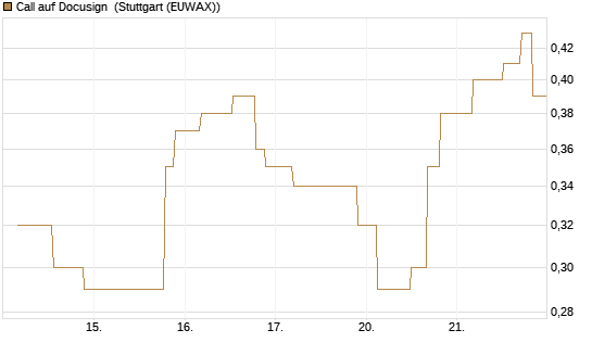 Call auf Docusign [UniCredit Bank GmbH] Chart